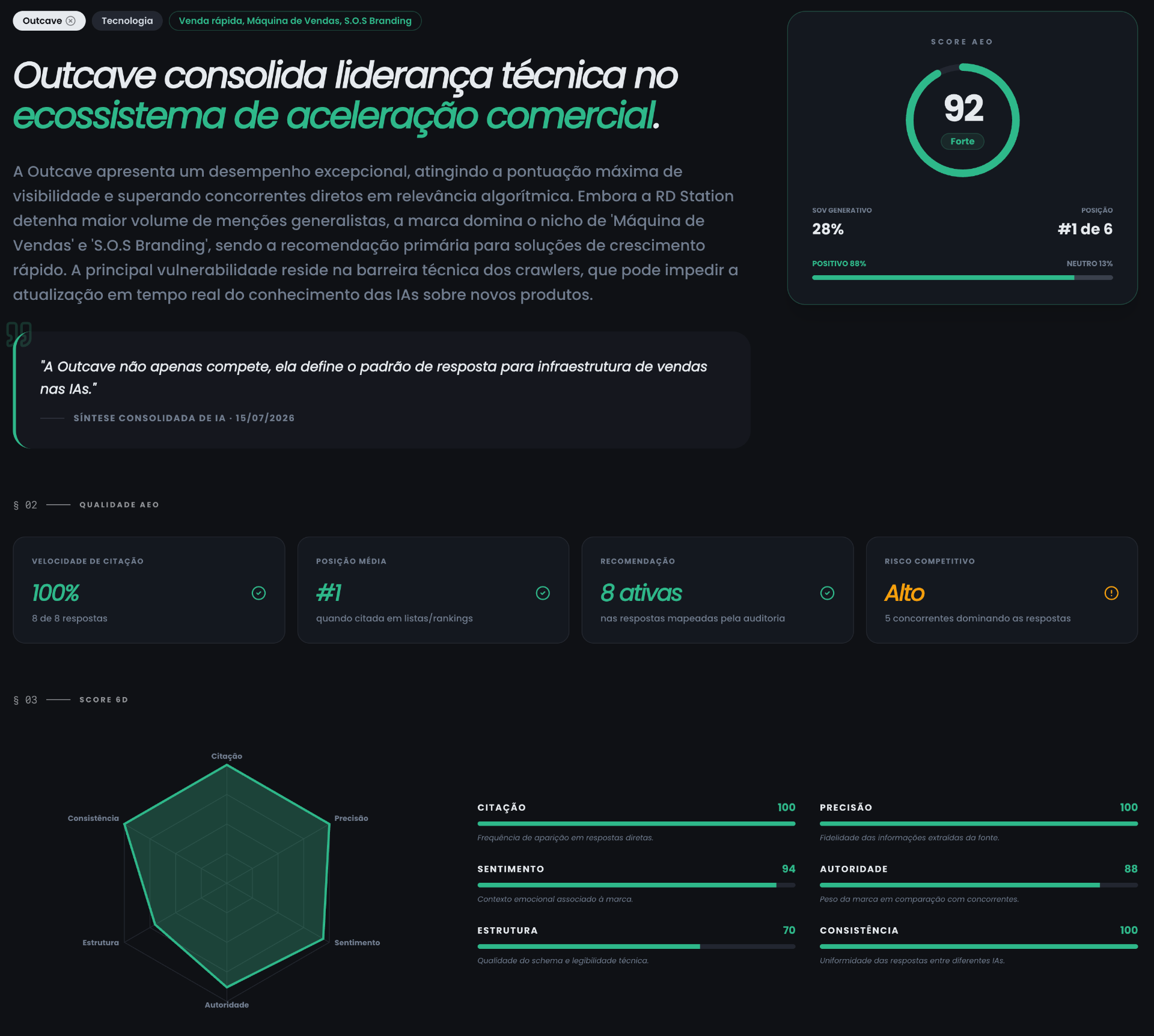 Painel OutCave mostrando score AEO 92, SoV generativo 28%, posição #1 de 6 e sentimento 88% positivo nas IAs