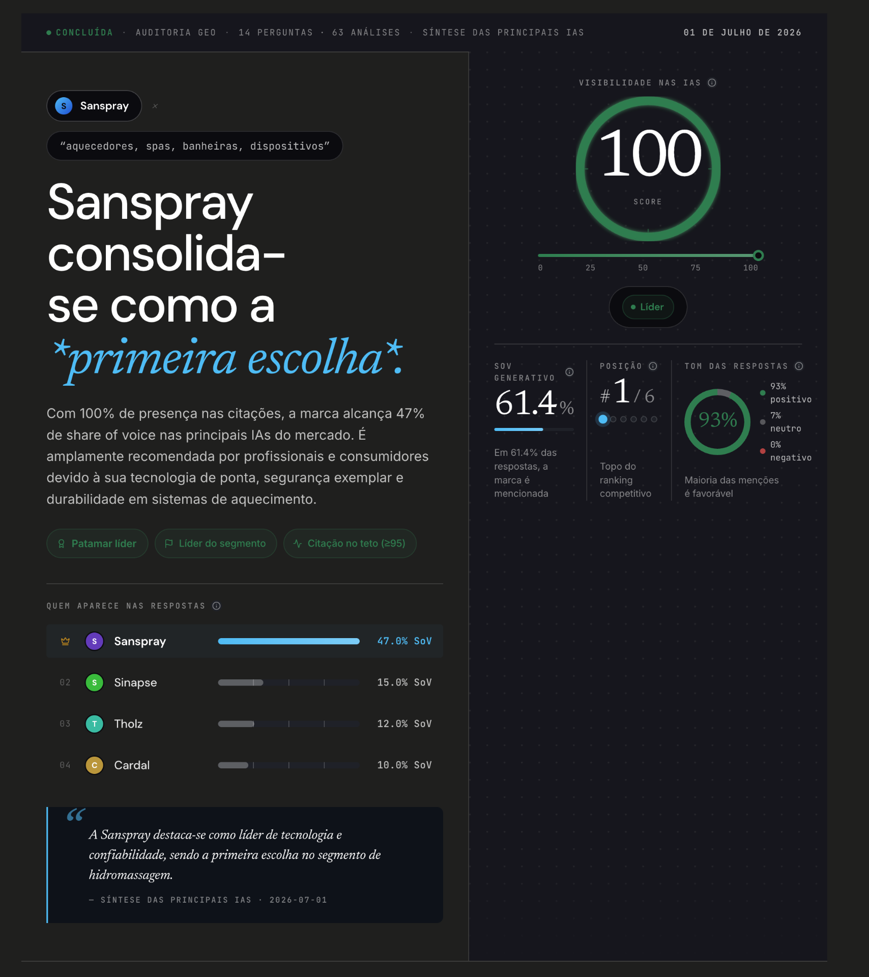 Painel Sanspray mostrando visibilidade 100, SoV 61,4%, posição #1 de 6 e 93% de menções positivas nas IAs
